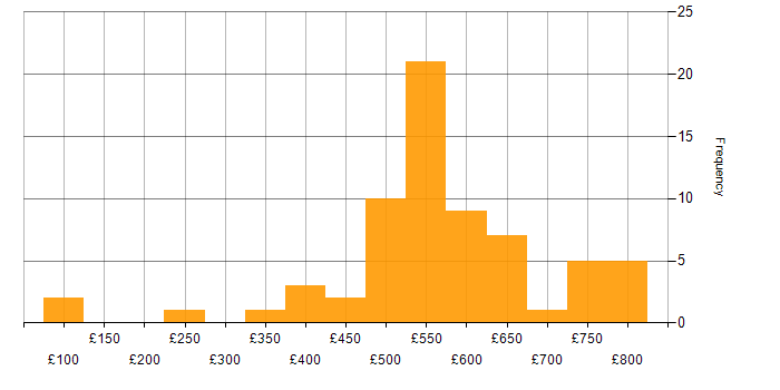 Daily rate histogram for DV Cleared in the Midlands