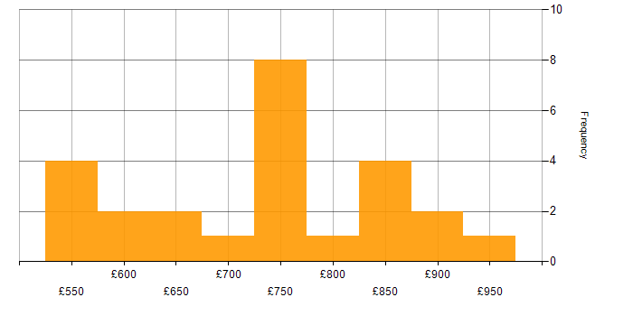 Daily rate histogram for Enterprise Architect in the Midlands