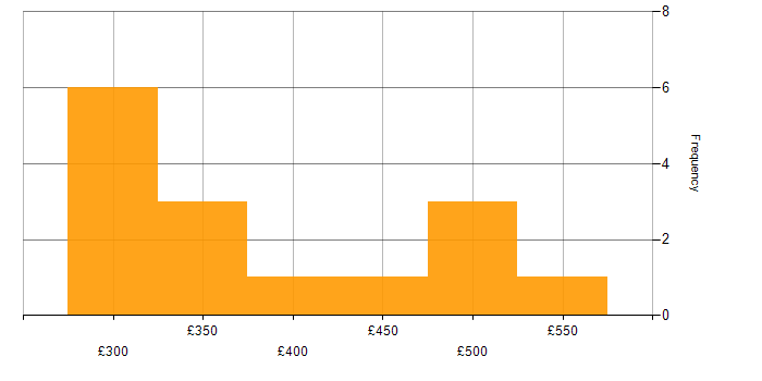 Daily rate histogram for Full Stack Developer in the Midlands
