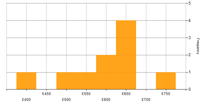 Daily rate histogram for GCP in the Midlands