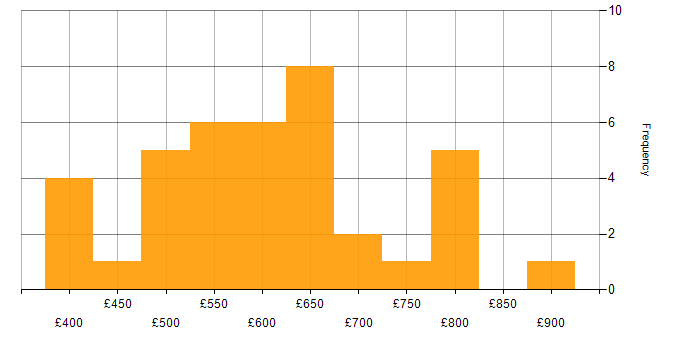 Daily rate histogram for Information Security in the Midlands