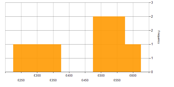 Daily rate histogram for Integration Testing in the Midlands
