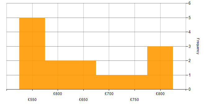 Daily rate histogram for Intrusion Detection in the Midlands