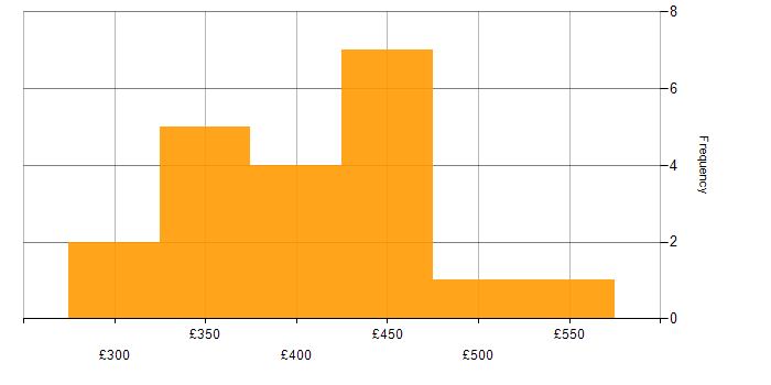 Daily rate histogram for Mainframe in the Midlands