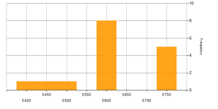 Daily rate histogram for Network Architecture in the Midlands