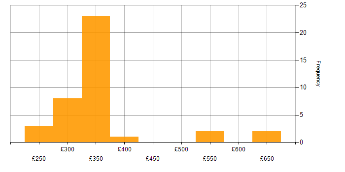 Daily rate histogram for PKI in the Midlands