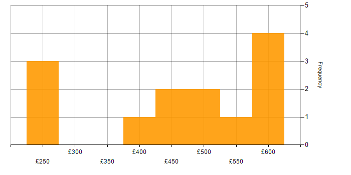 Daily rate histogram for PostgreSQL in the Midlands