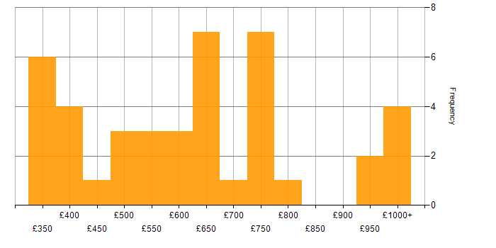 Daily rate histogram for Programme Management in the Midlands