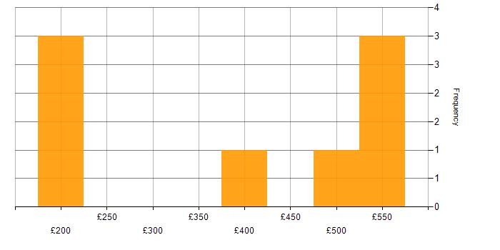 Daily rate histogram for Quality Management in the Midlands