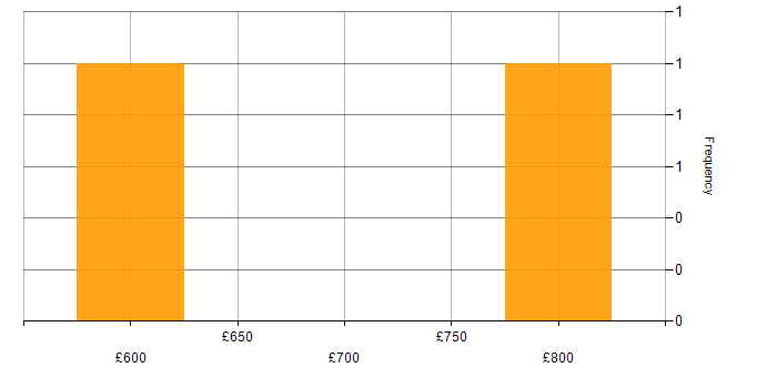 Daily rate histogram for Re-Platforming in the Midlands