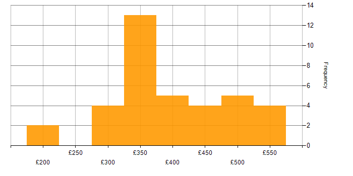 Daily rate histogram for React in the Midlands