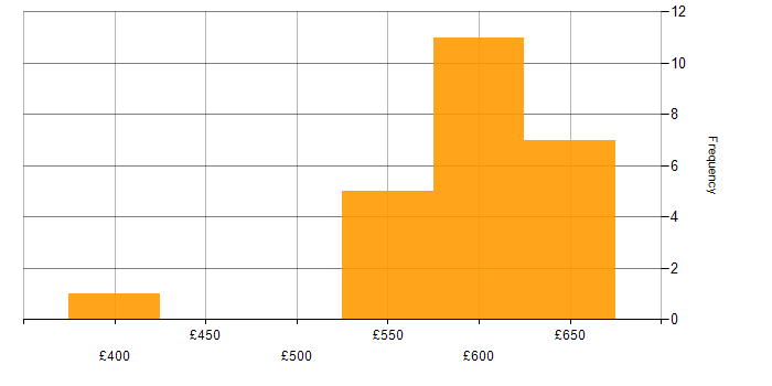 Daily rate histogram for SAML in the Midlands
