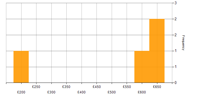 Daily rate histogram for SAP HANA in the Midlands