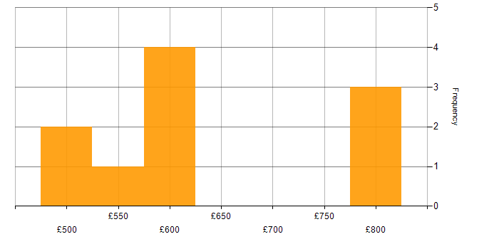 Daily rate histogram for Security Operations Centre in the Midlands