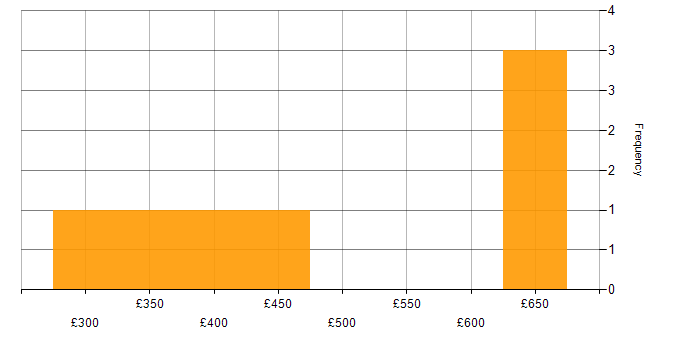 Daily rate histogram for Selenium in the Midlands