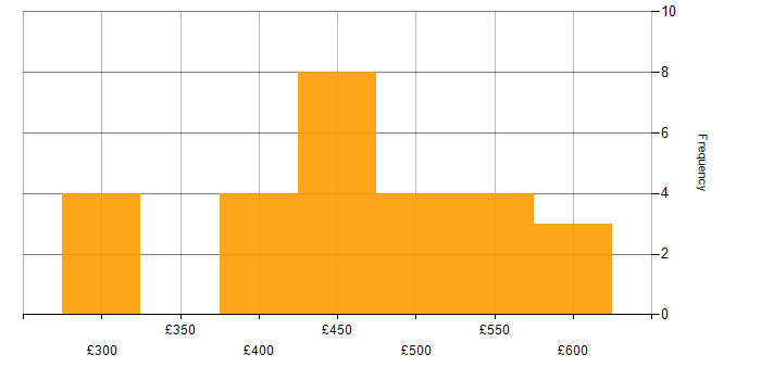 Daily rate histogram for Senior Analyst in the Midlands
