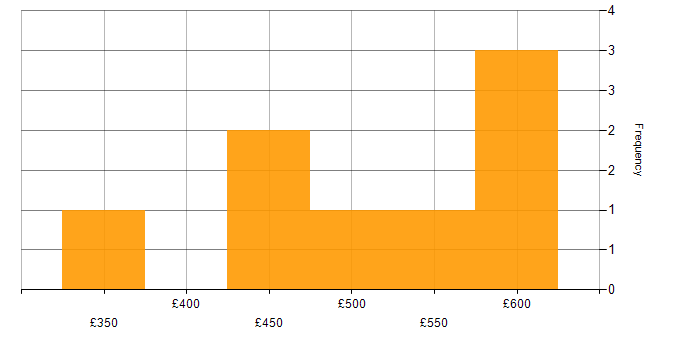 Daily rate histogram for SOAP in the Midlands
