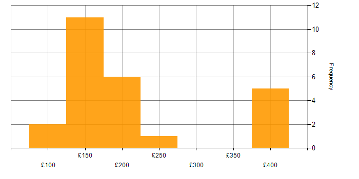 Daily rate histogram for Support Analyst in the Midlands