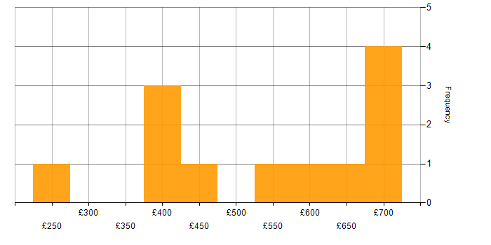 Daily rate histogram for Tableau in the Midlands
