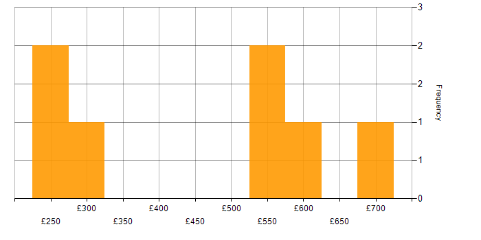 Daily rate histogram for Taxonomies in the Midlands