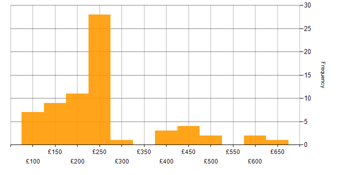 Daily rate histogram for Time Management in the Midlands