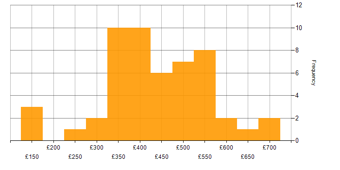 Daily rate histogram for User Acceptance Testing in the Midlands