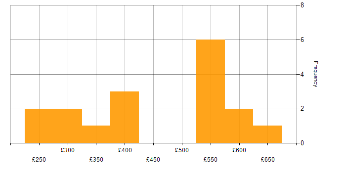 Daily rate histogram for VMware ESXi in the Midlands