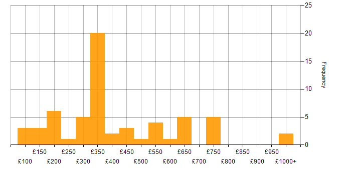 Daily rate histogram for VPN in the Midlands