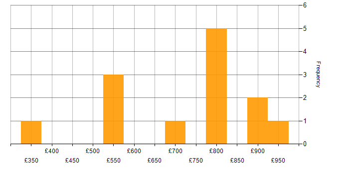 Daily rate histogram for CCNP in Milton Keynes