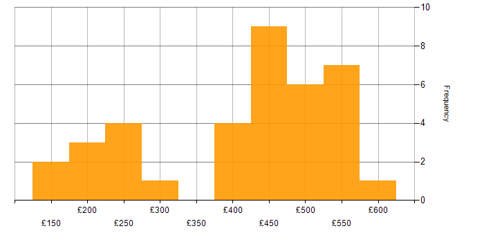 Daily rate histogram for ITIL in Milton Keynes
