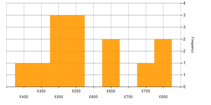 Daily rate histogram for Java in Milton Keynes