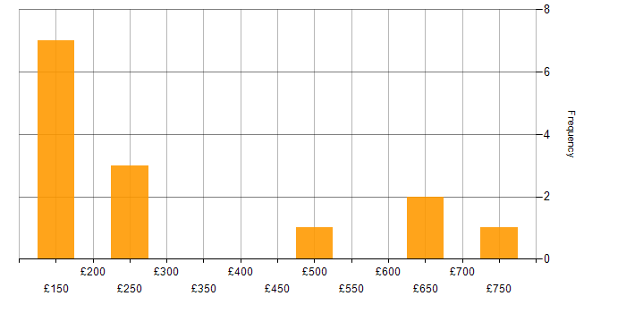 Daily rate histogram for Management Information System in Milton Keynes