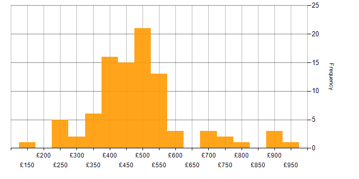 Daily rate histogram for SC Cleared in Milton Keynes
