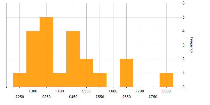 Daily rate histogram for Stakeholder Management in Milton Keynes
