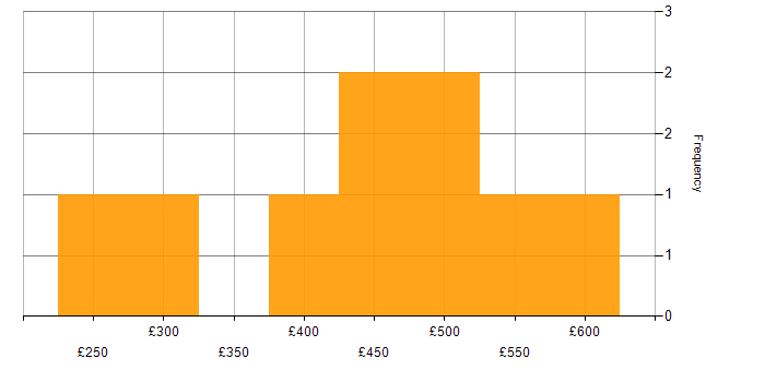 Daily rate histogram for Stakeholder Management in Newcastle upon Tyne