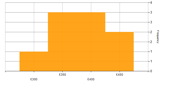 Daily rate histogram for Cisco in the North East
