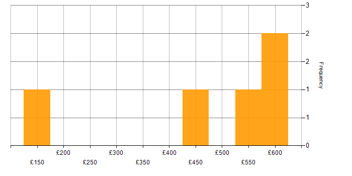 Daily rate histogram for Degree in the North East