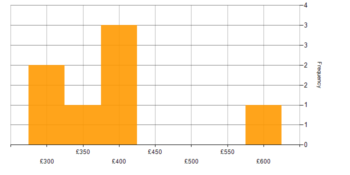 Daily rate histogram for QA in the North East