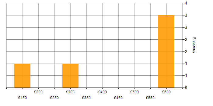Daily rate histogram for VMware Infrastructure in the North East