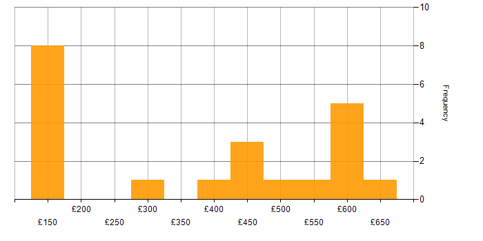 Daily rate histogram for Windows in the North East