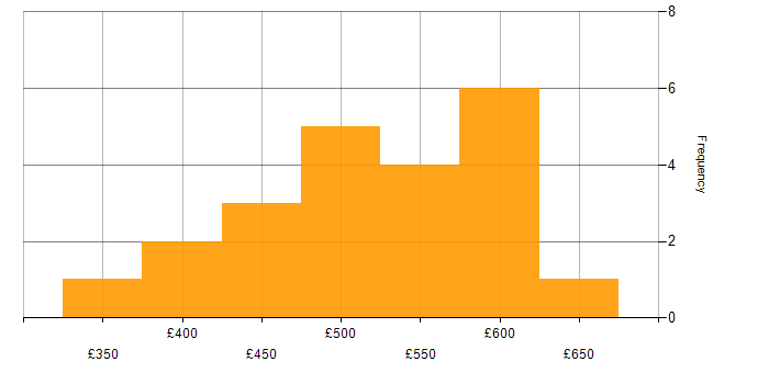 Daily rate histogram for Cloud Engineer in the North of England