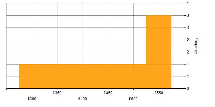 Daily rate histogram for Code Quality in the North of England