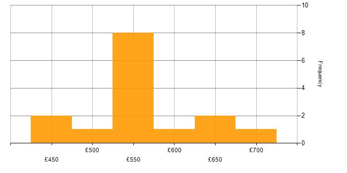 Daily rate histogram for Collaborative Culture in the North of England