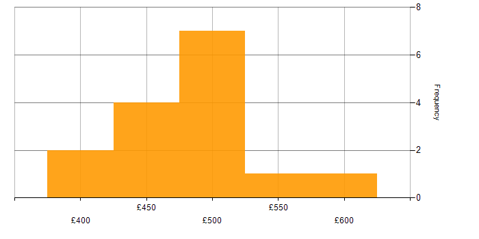 Daily rate histogram for Cutover Manager in the North of England
