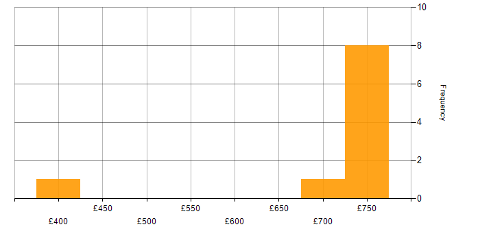 Daily rate histogram for CyberArk in the North of England
