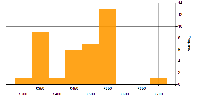 Daily rate histogram for Data Science in the North of England