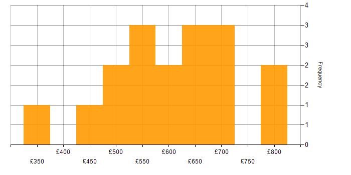 Daily rate histogram for Data Strategy in the North of England