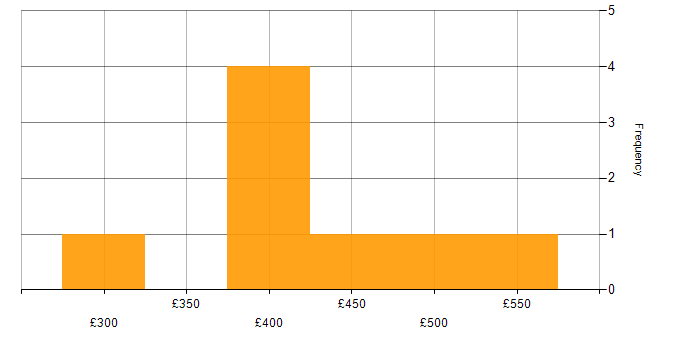 Daily rate histogram for Django in the North of England