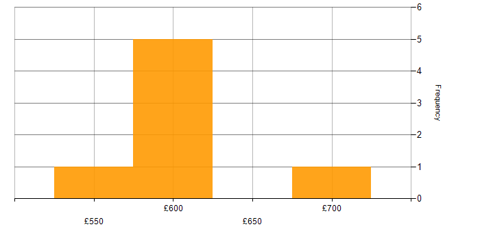 Daily rate histogram for Dynamics 365 Architect in the North of England