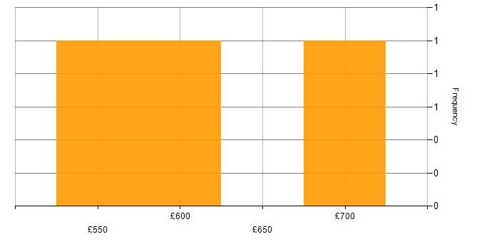 Daily rate histogram for Dynamics 365 Solution Architect in the North of England
